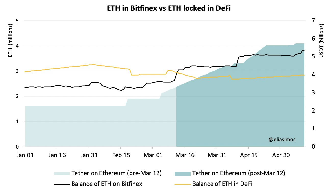DeFi, Ethereum, Tether | pl.beincrypto.com
