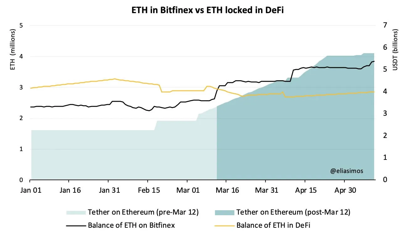 DeFi, Ethereum, Tether | pl.beincrypto.com