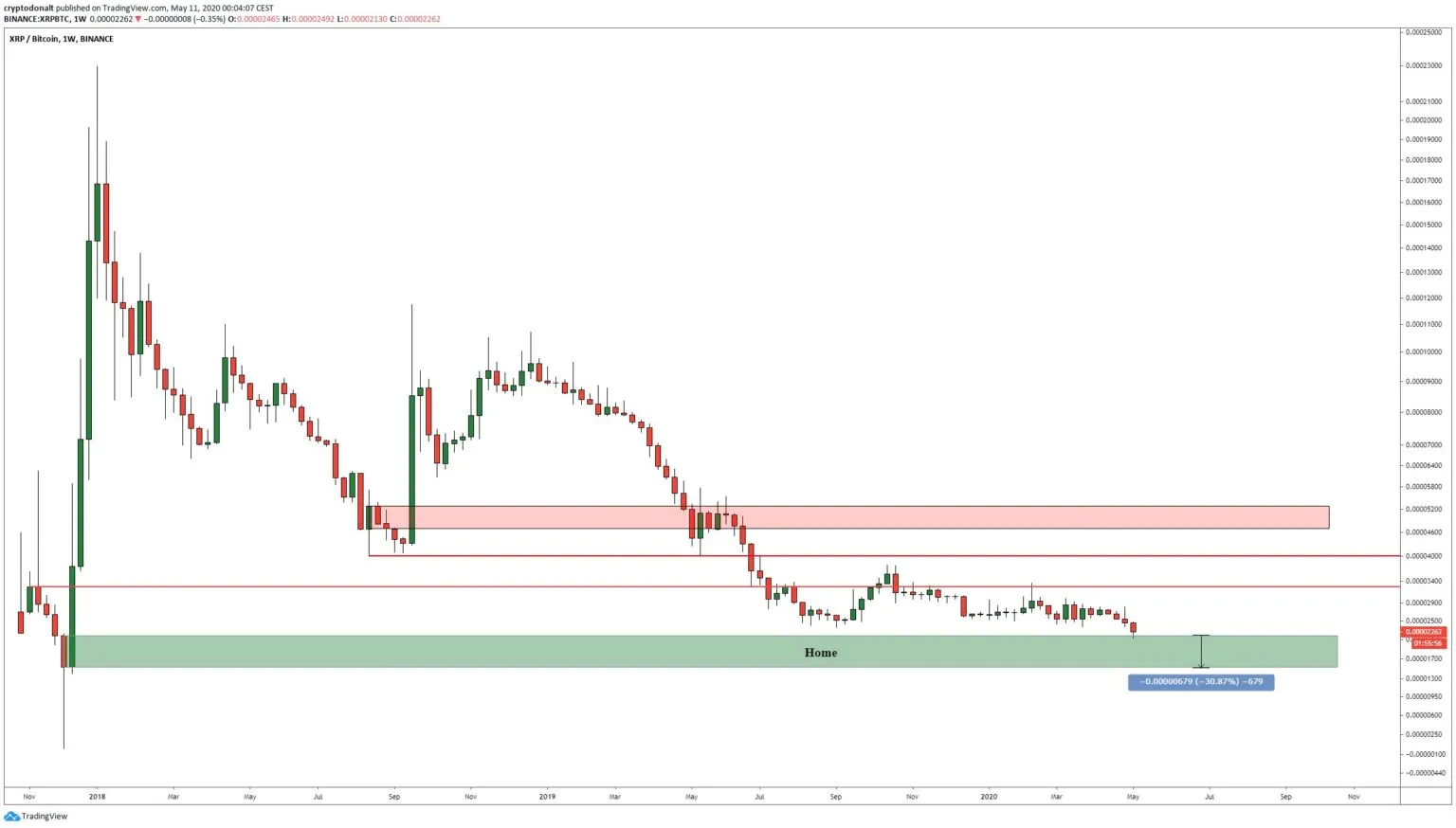 Czy cena XRP będzie wciąż spadać?