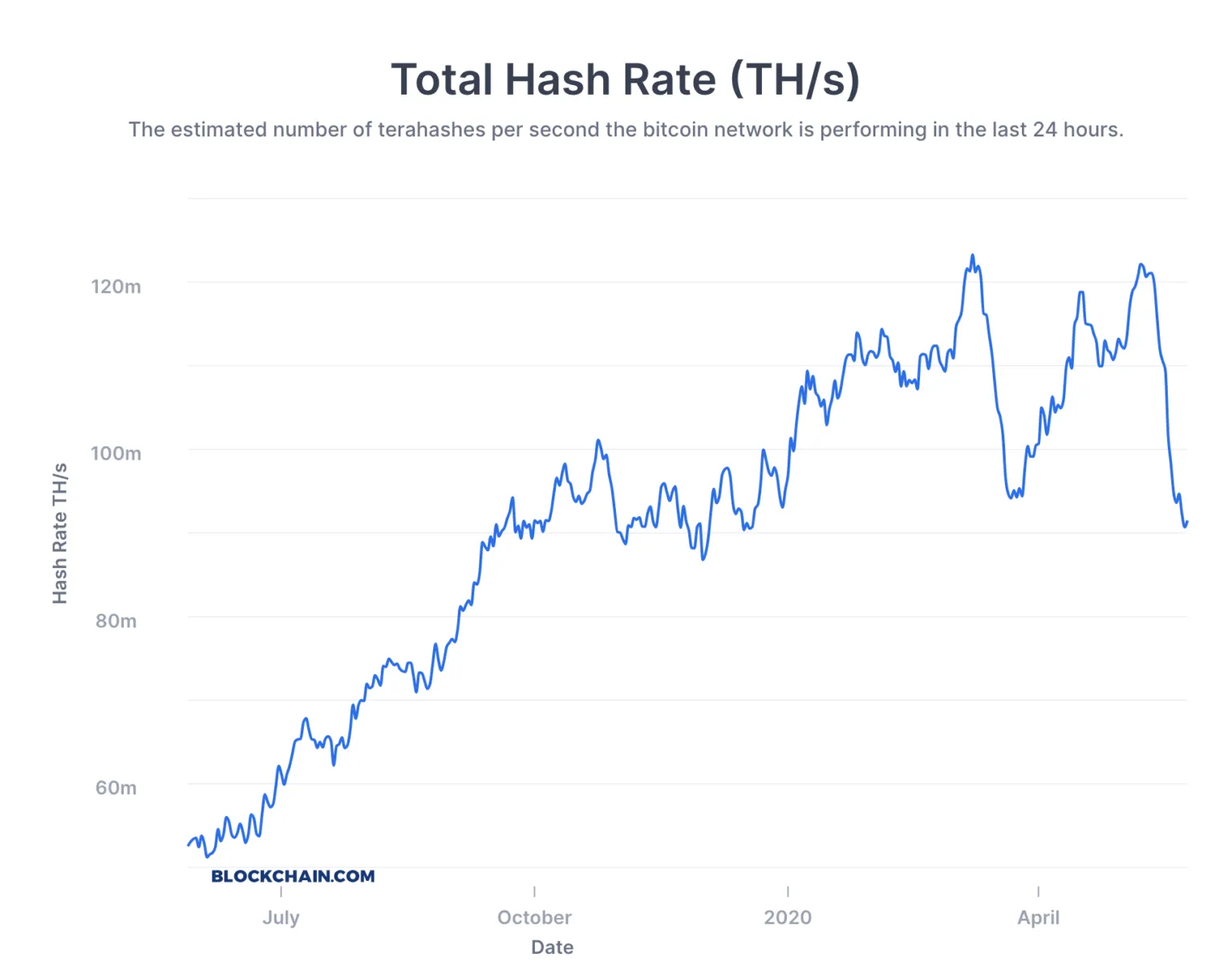 Hashrate Bitcoina | pl.beincrypto.com