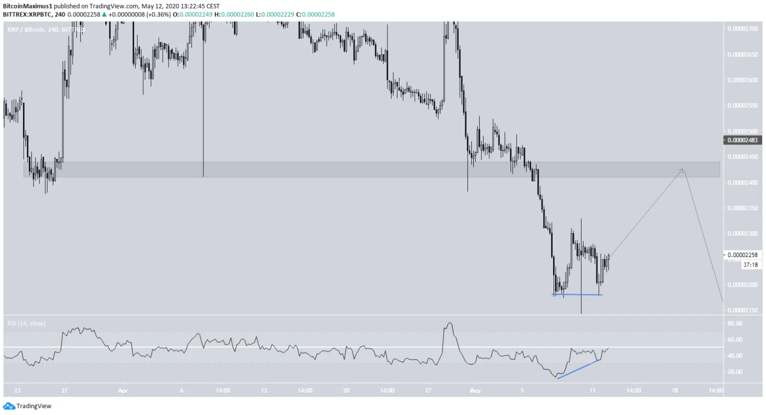 Wykres XRP dzięki Trading View | pl.beincrypto.com