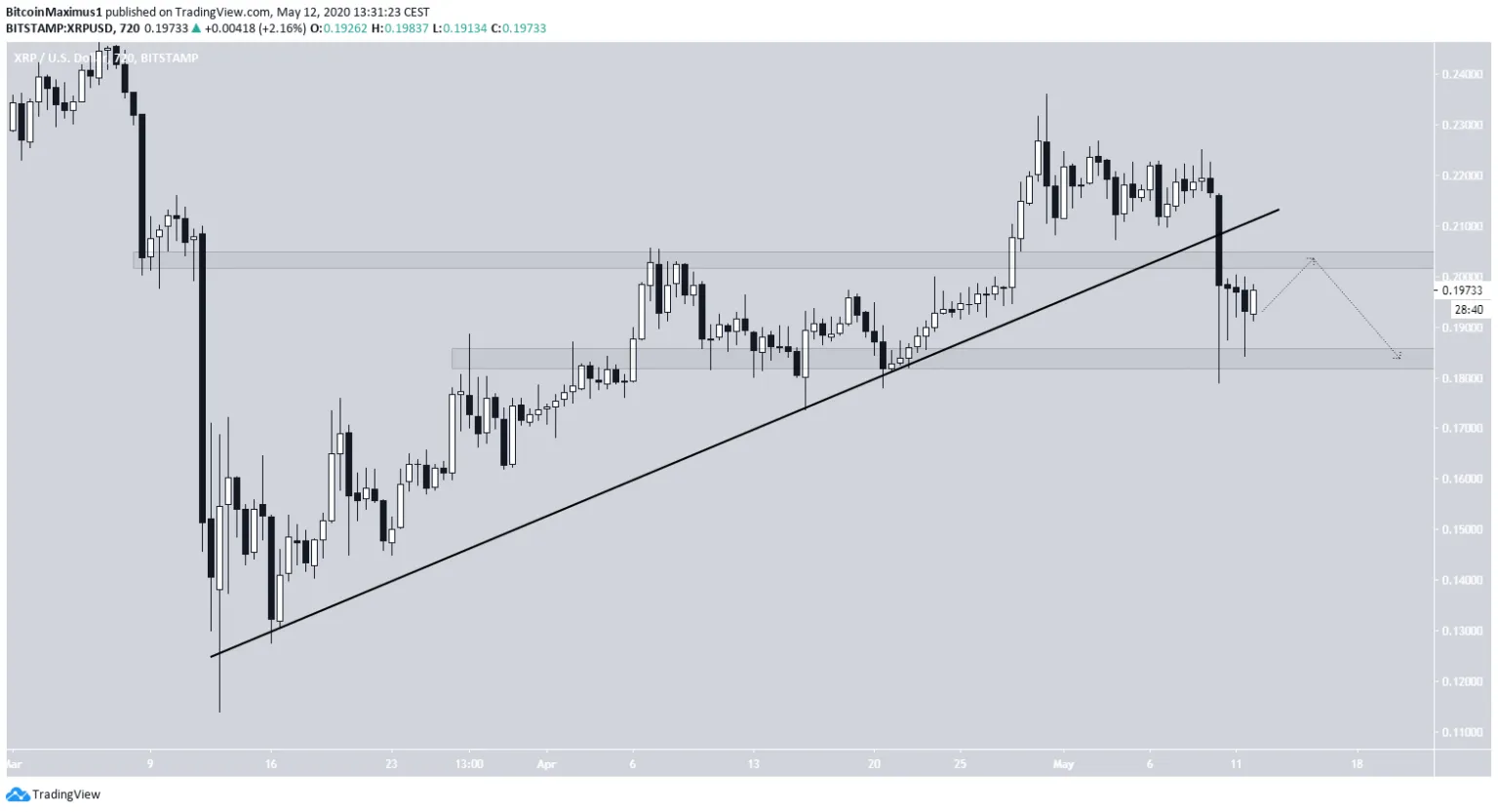 Wykres XRP dzięki Trading View | pl.beincrypto.com