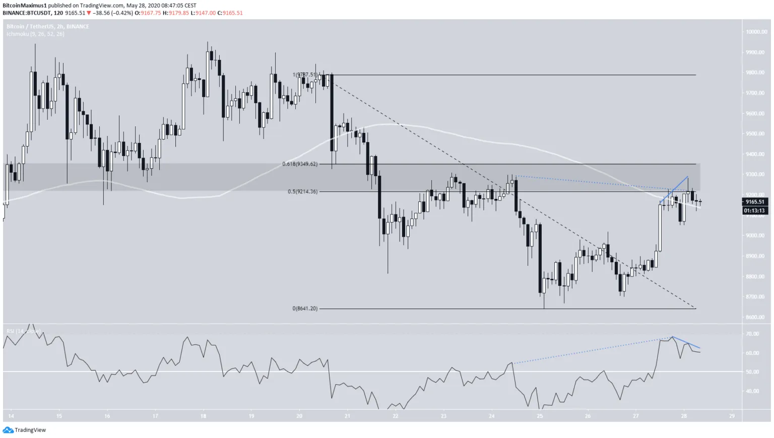 Analiza ceny Bitcoina | pl.beincrypto.com