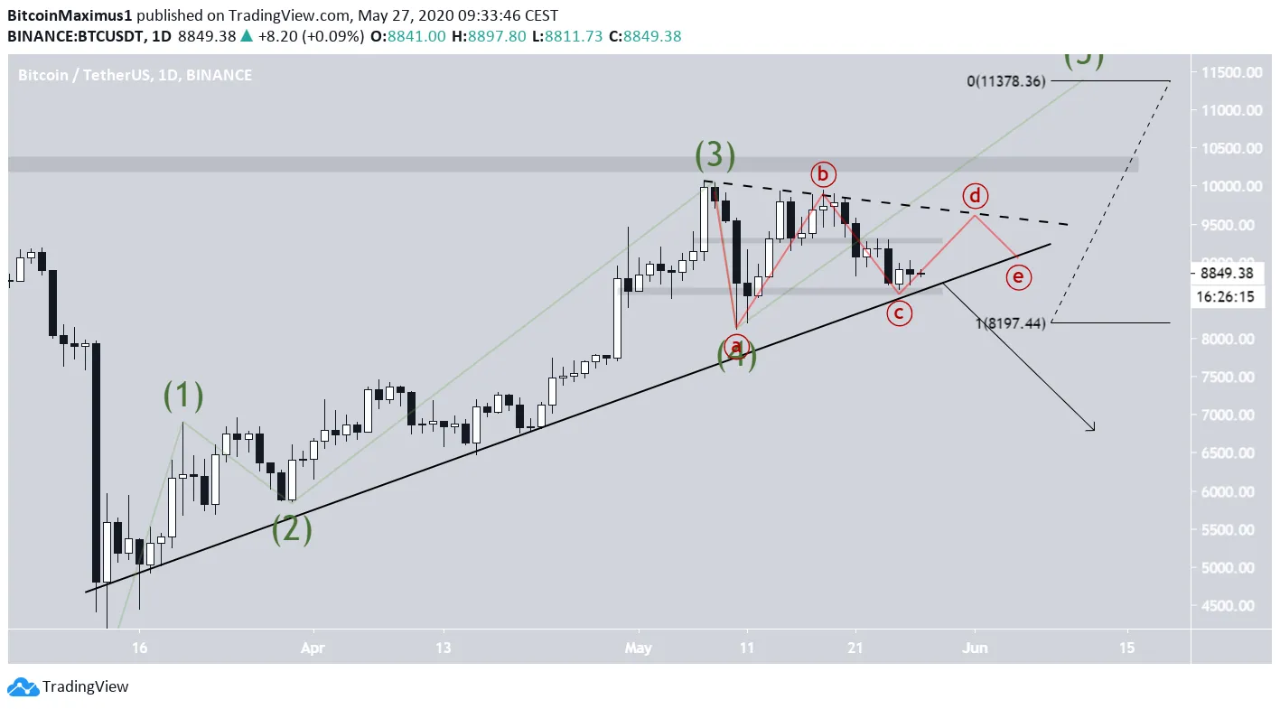 Wykres ceny Bitcoina | pl.beincrypto.com