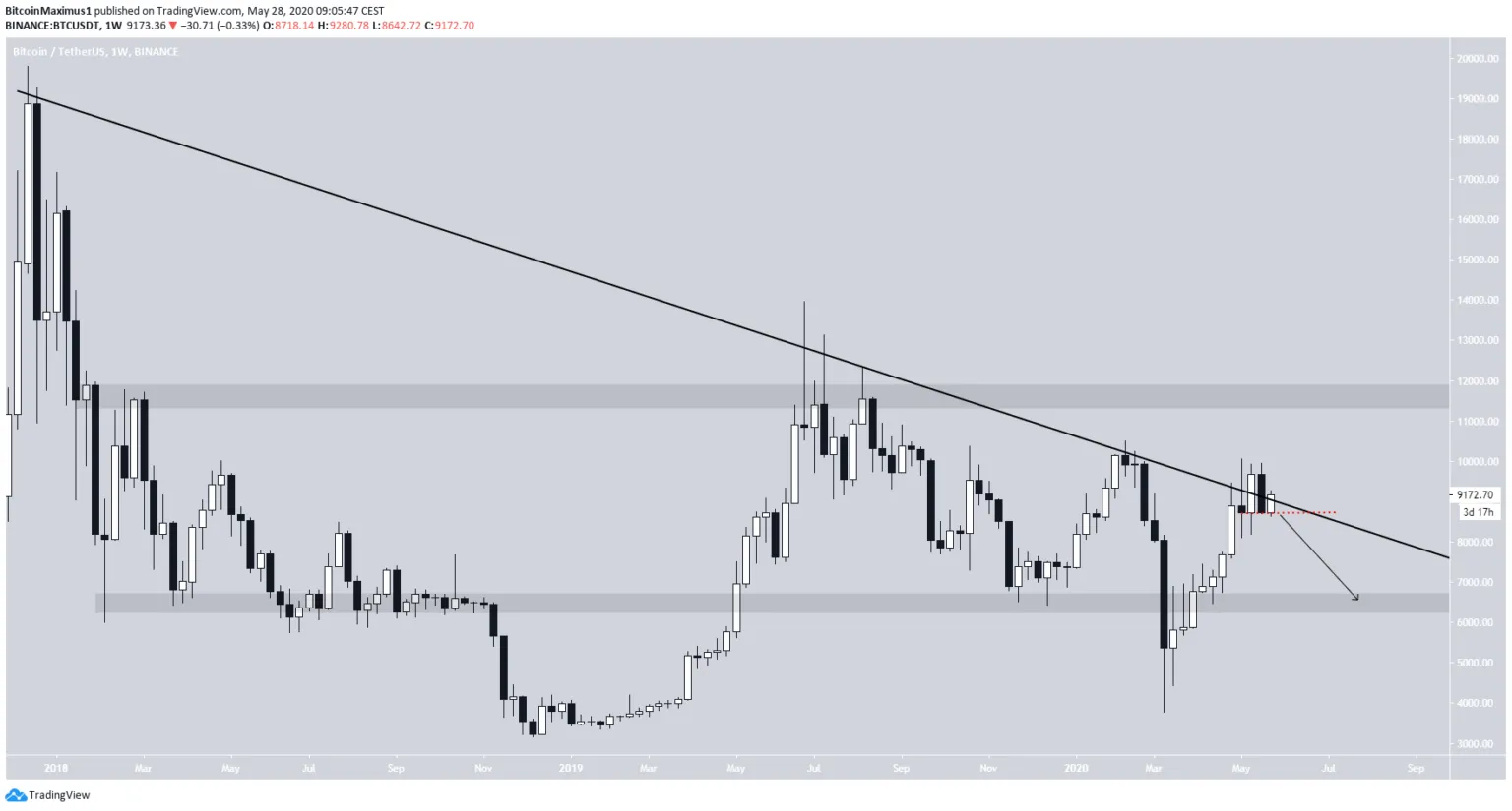 Analiza wykresu ceny Bitcoina | pl.beincrypto.com