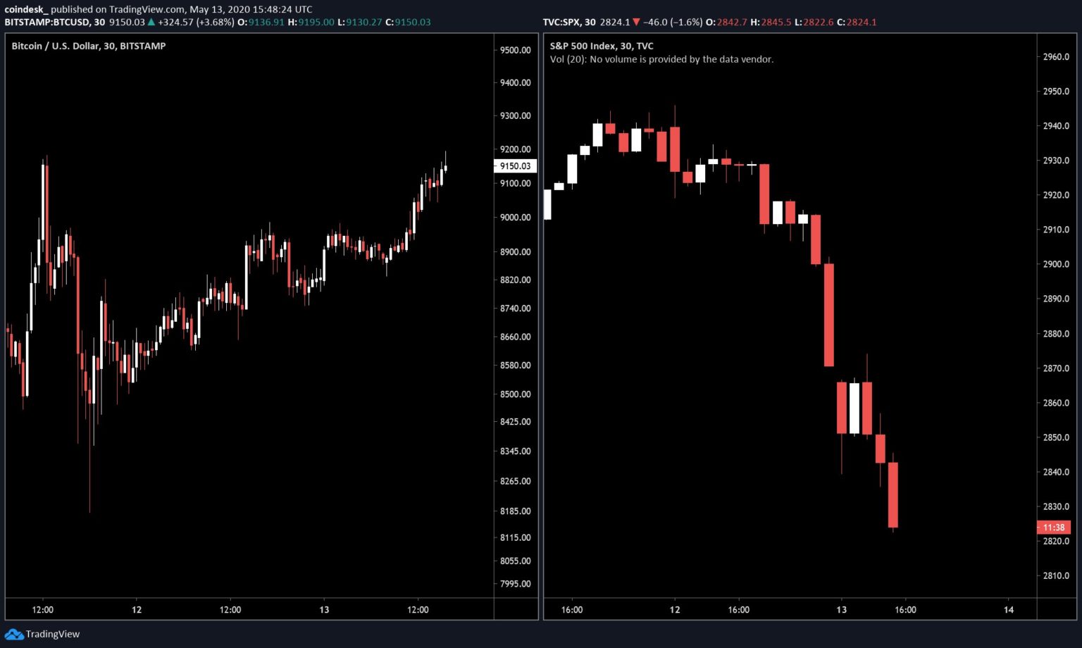 Krypto Twitter wykres S&P 500 a BTC | pl.beincrypto.com