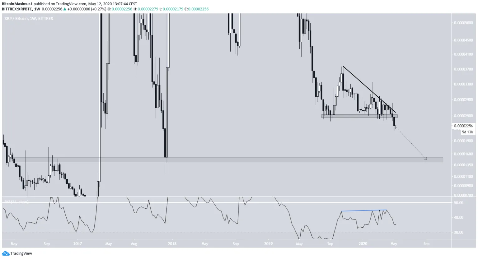 Wykres XRP dzięki Trading View