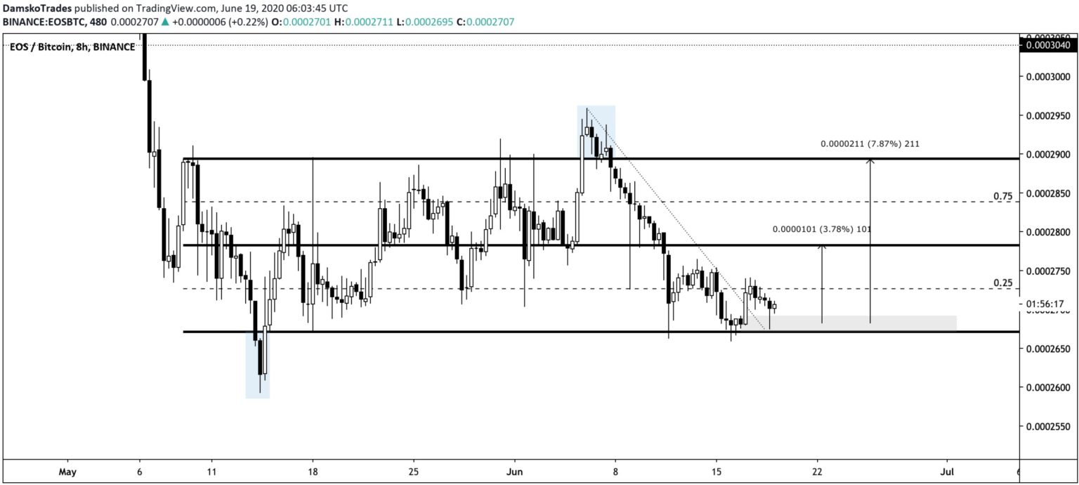 Cena EOS | pl.beincrypto.com