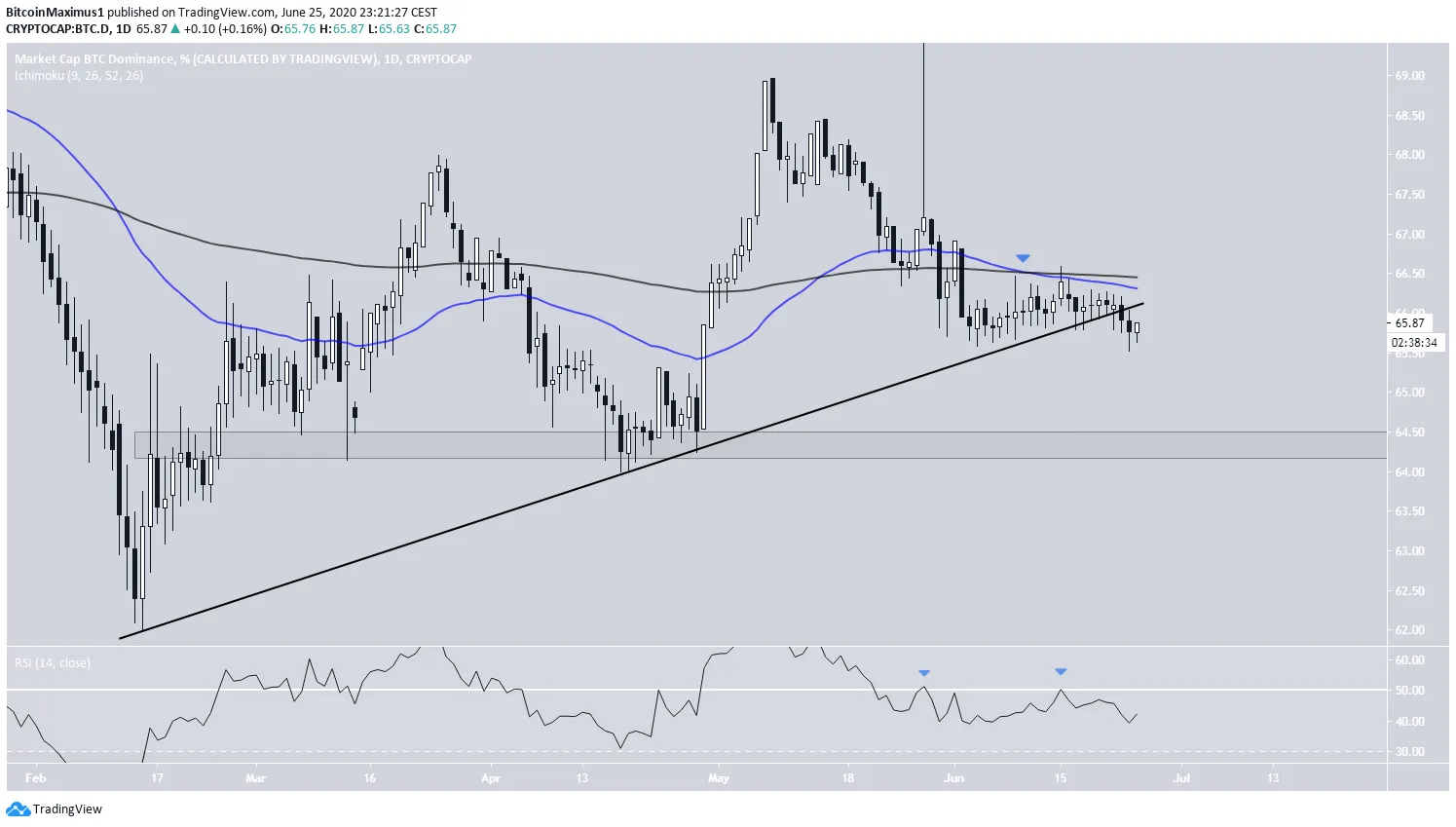 Dominacja BTC | pl.beincrypto.com