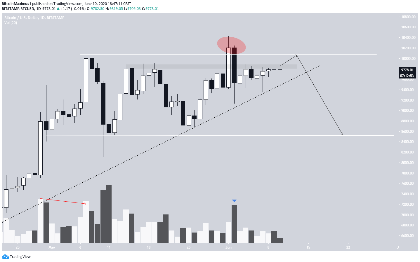 Wykres BTC | pl.beincrypto.com