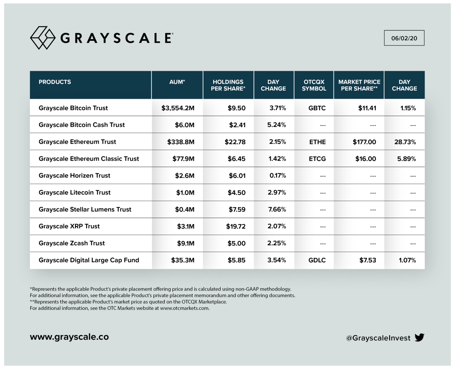 Grayscale wykupuje kryptowaluty na potęgę! | pl.beincrypto.com