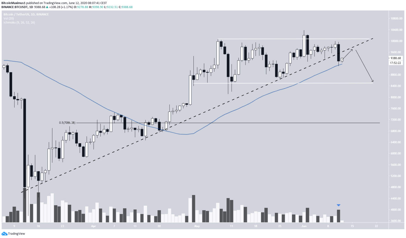 Cena Bitcoina | pl.beincrypto.com
