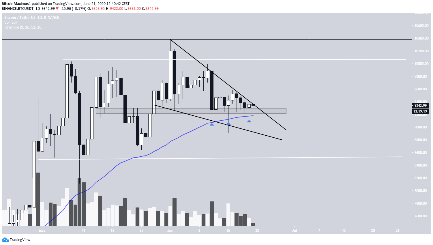 Cena Bitcoina | pl.beincrypto.com