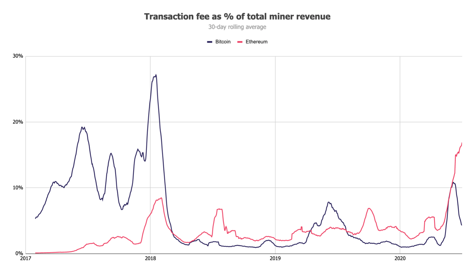 opłaty ETH i BTC
