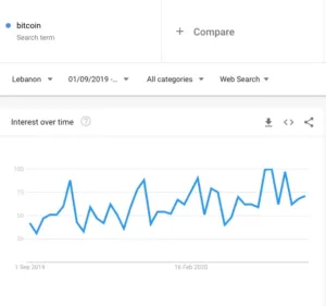 bitcoin phrase Lebanon