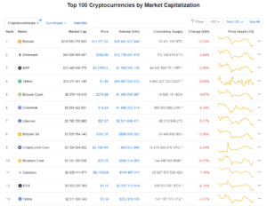 Tezos na 13 miejscu Coinmarketcap