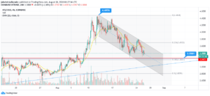 Cena Tezos (XTZ) na Tradingview