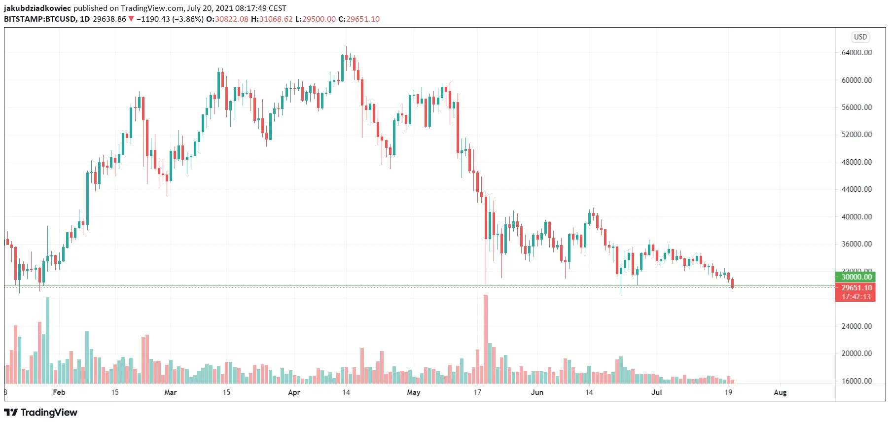 Bitcoin na interwale dziennym