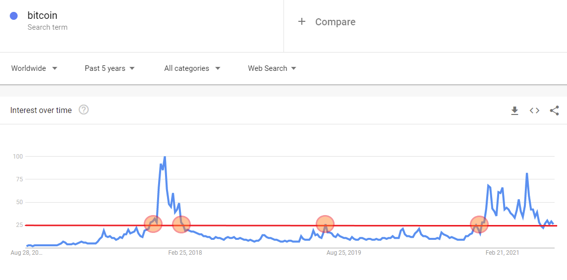 Google Trends dla BTC