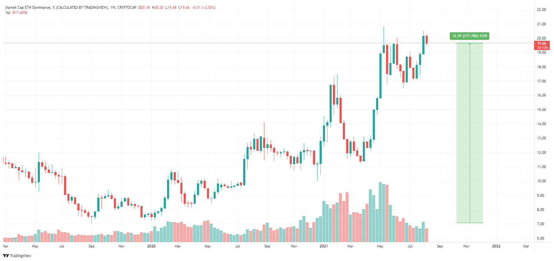 Dominacja Ethereum