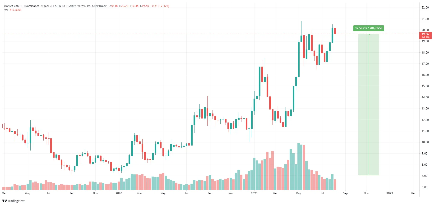 Dominacja Ethereum
