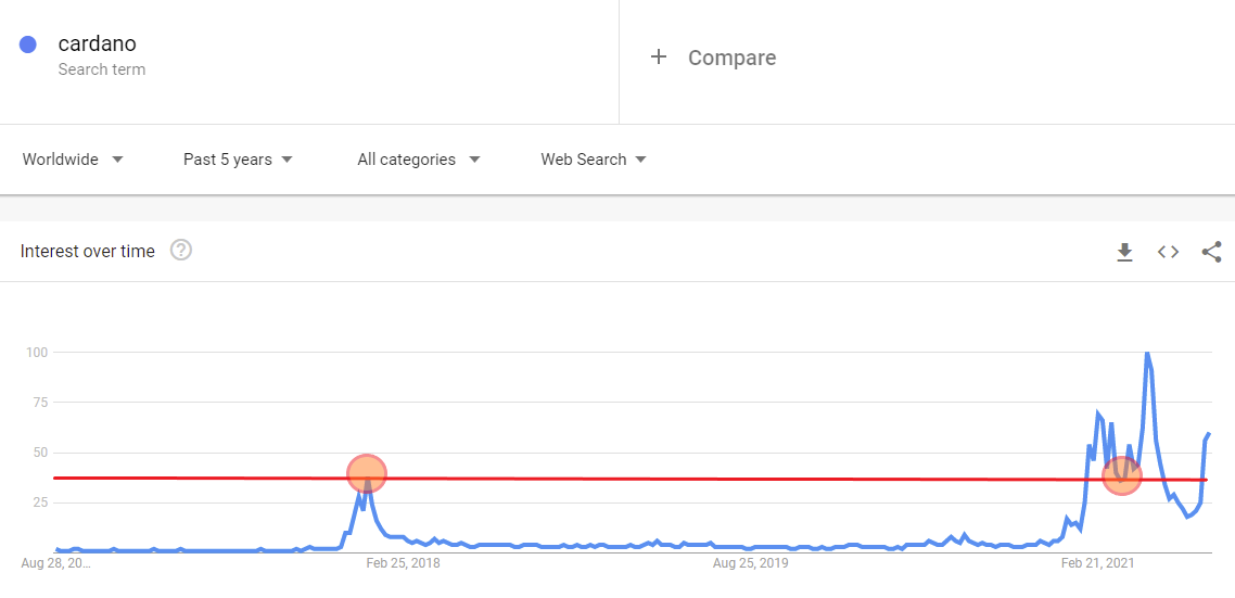 Google Trends dla Cardano
