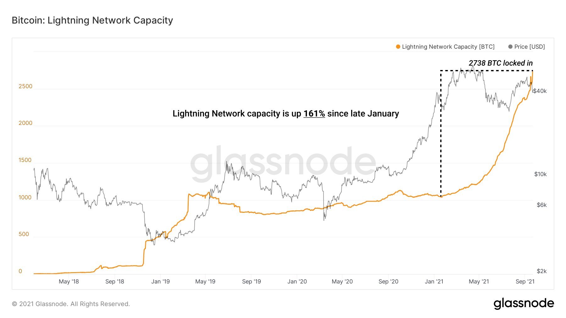 Wzrost pojemności Lightning Network