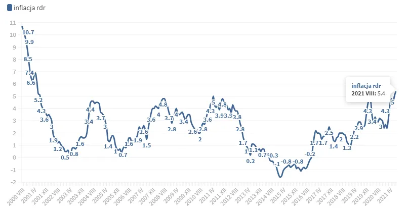Inflacja w Polsce na przełomie 20 lat