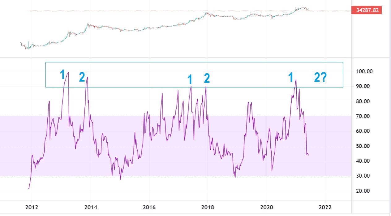 Tygodniowy RSI Bitcoin
