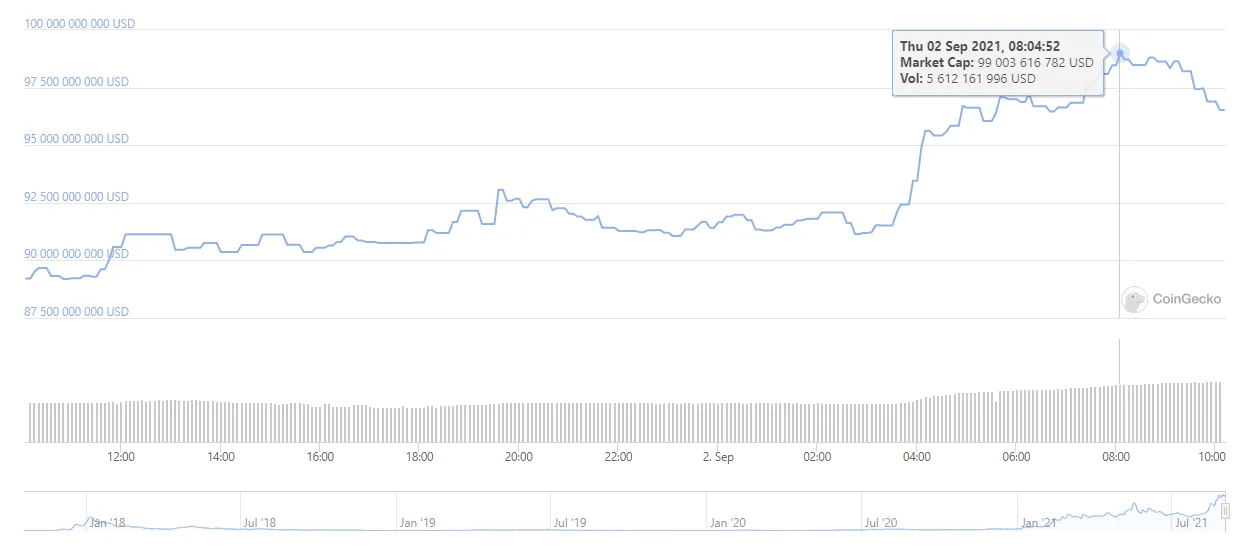 Kapitalizacja rynkowa Cardano