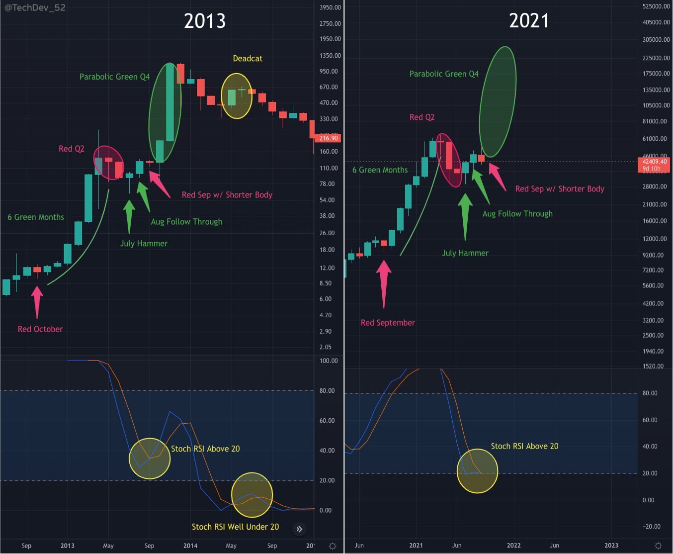 Fraktal Bitcoina: hossa 2013 i 2021