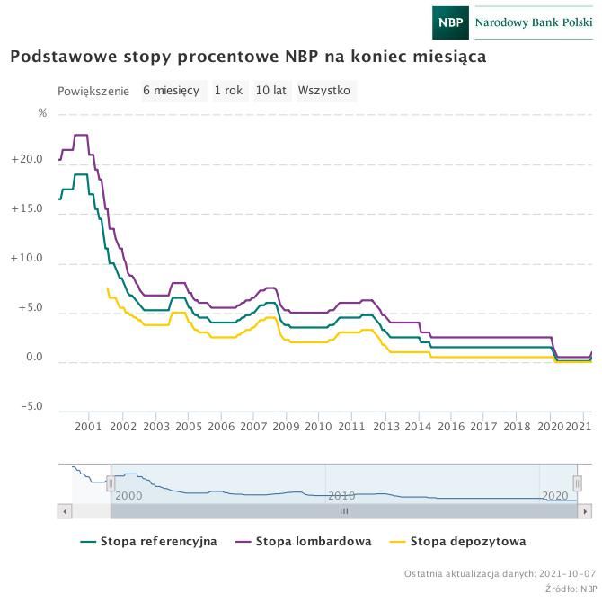 Stopy procentowe w Polsce