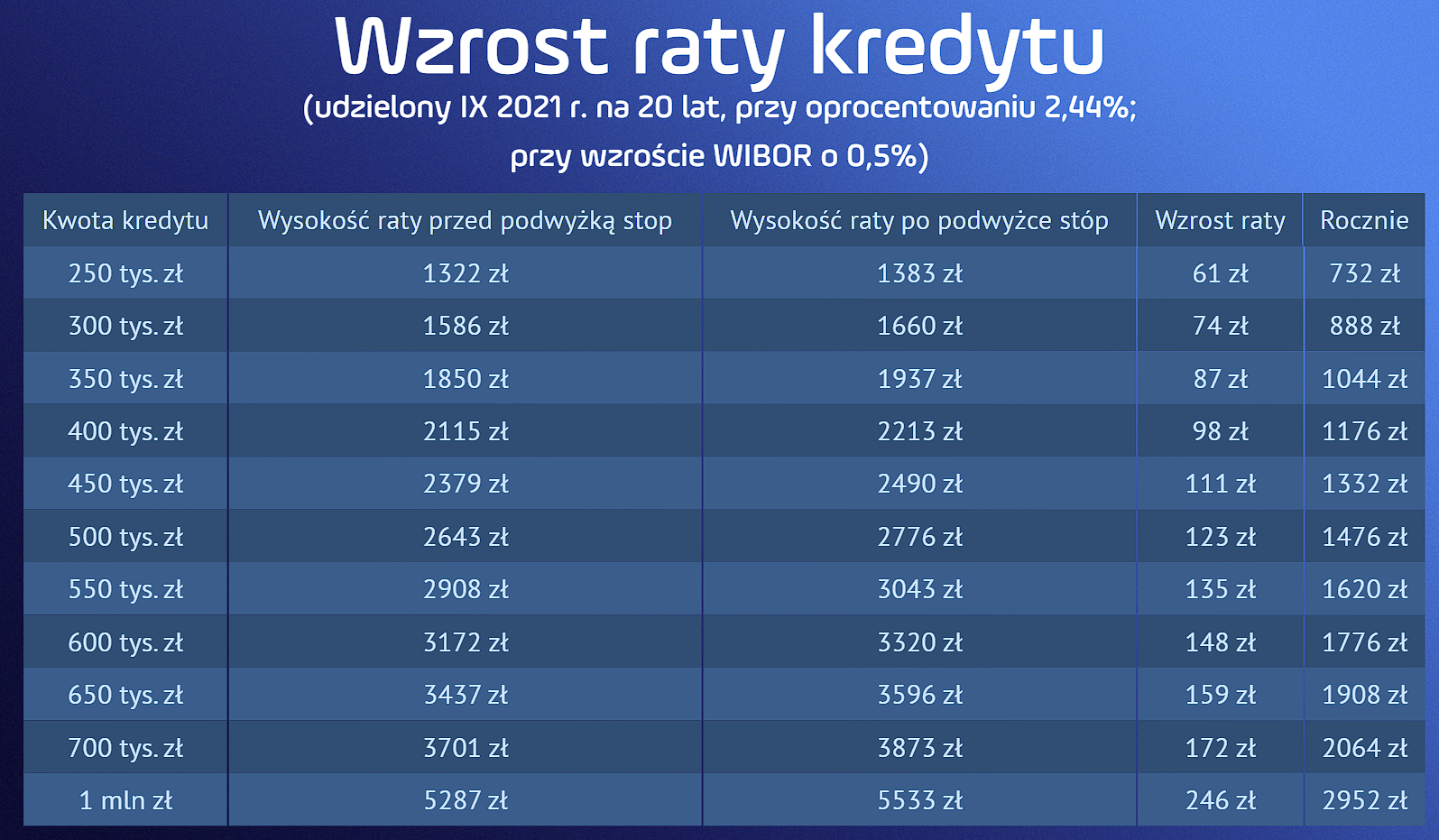 Raty kredytowe a stopy procentowe