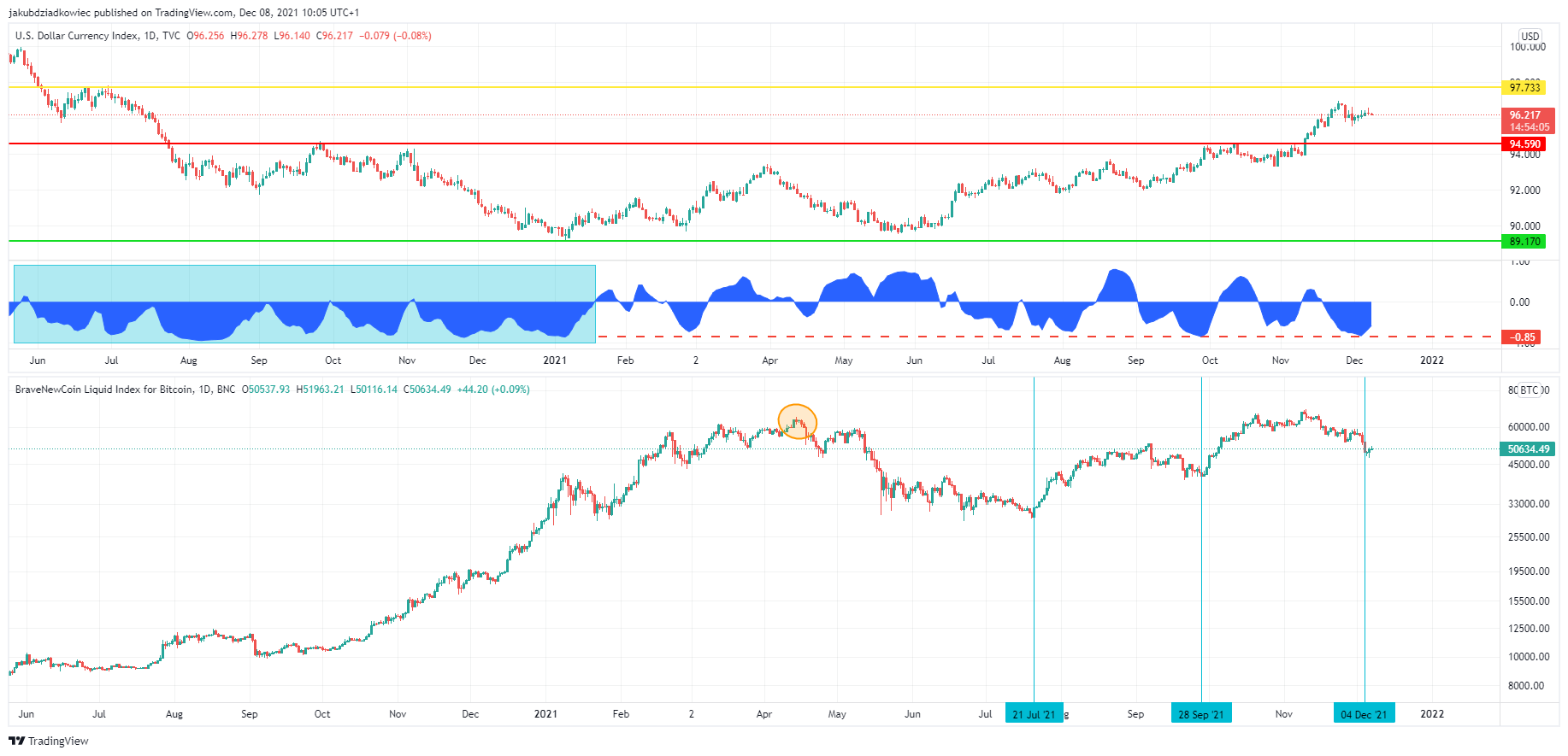 Korelacja DXY i BTC