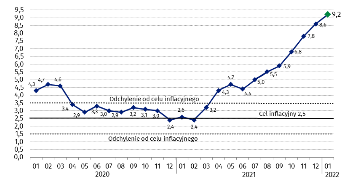 Inflacja W Polsce Ju Prawie Dwucyfrowa W Styczniu Roku Beincrypto Polska