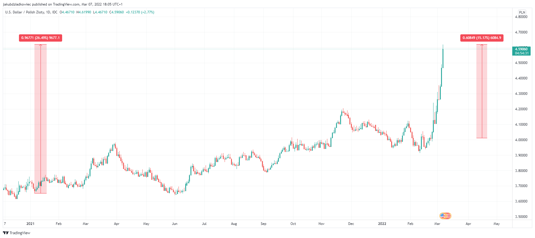 Polska złotówka i USD od 2021 roku