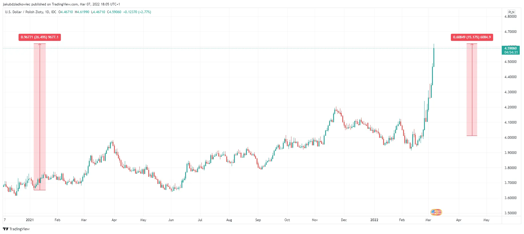 Polska złotówka i USD od 2021 roku
