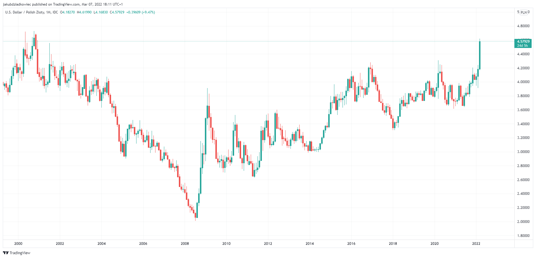 Polska złotówka w parze do USD