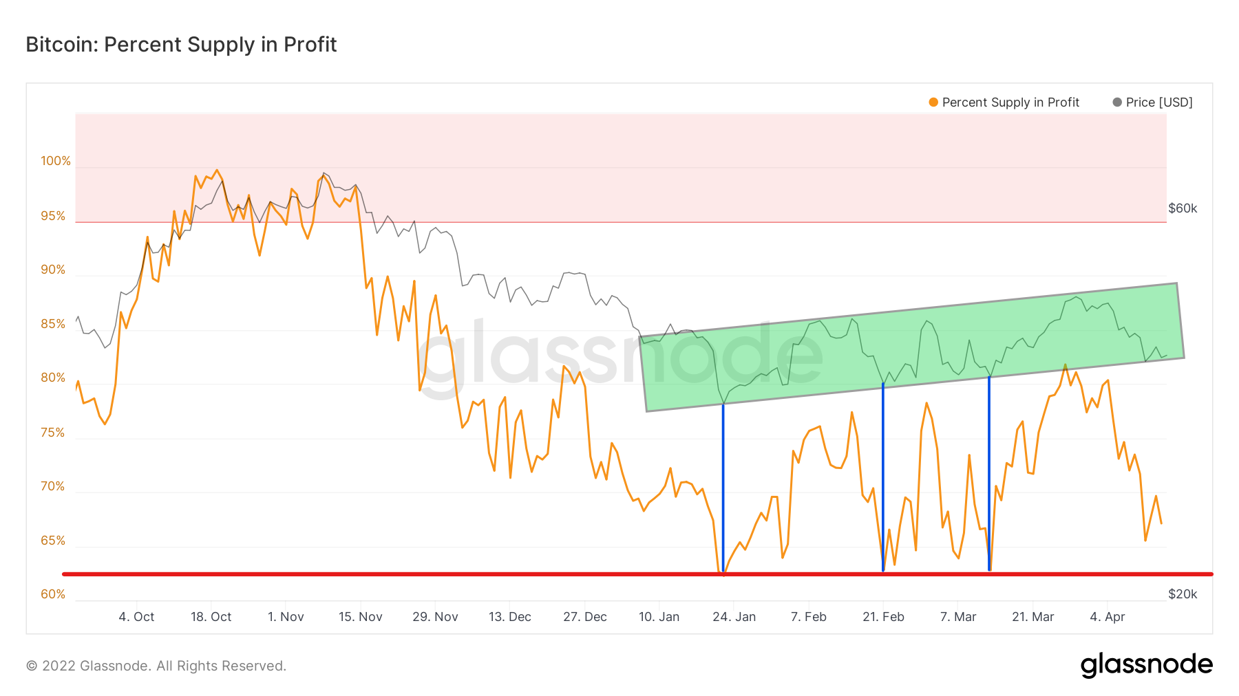 Supply in Profit i cena BTC w 2022 roku