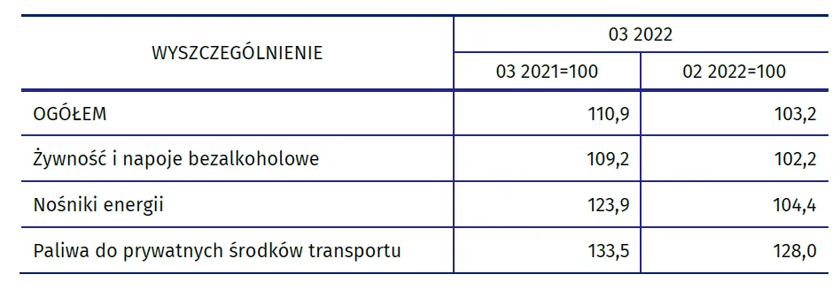 Inflacja w Polsce - marzec 2022