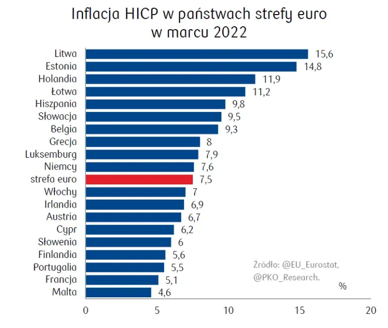 Inflacja w strefie euro - Eurostat
