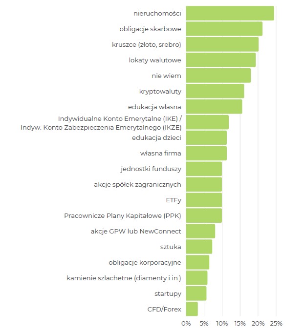 Polak Inwestor 2022 - osoby nie inwestujące