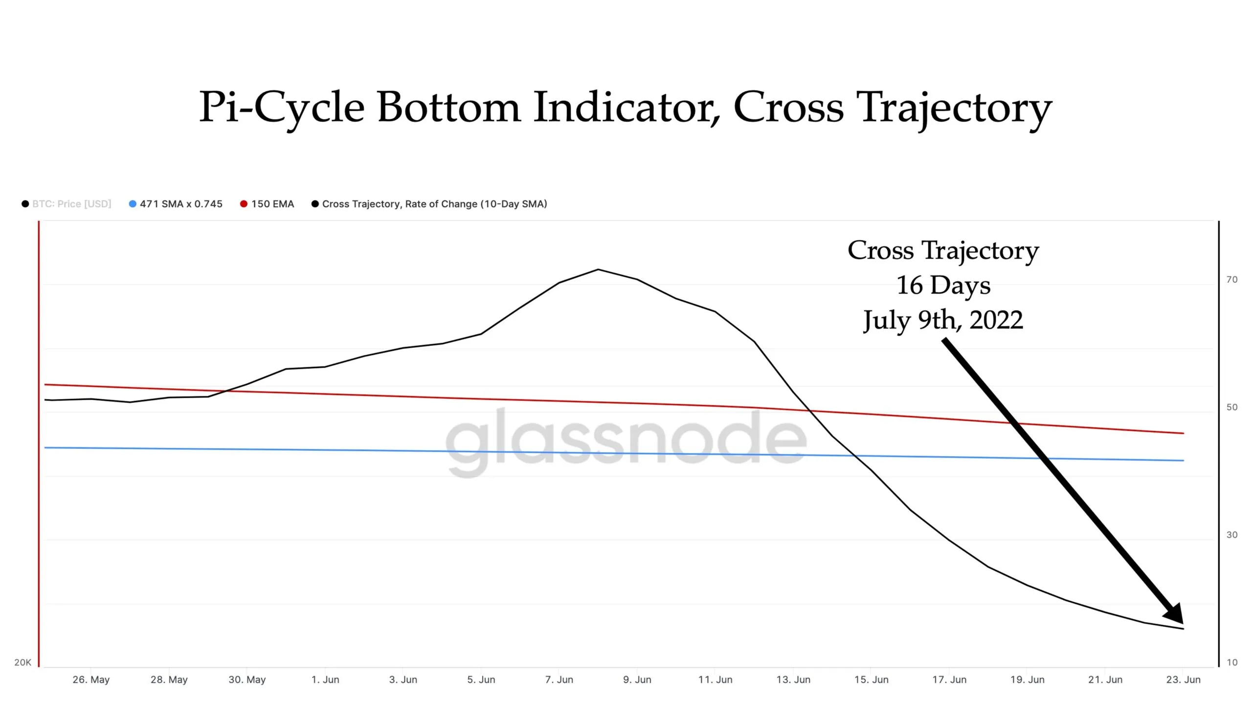 Pi Cycle Bottom - prognoza niedźwiedziego przecięcia