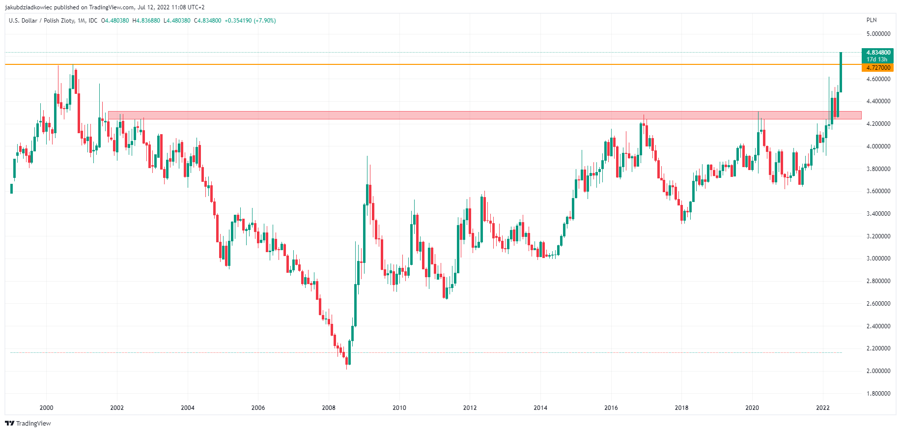 Dolar amerykański USD w parze do polskiego złotego PLN