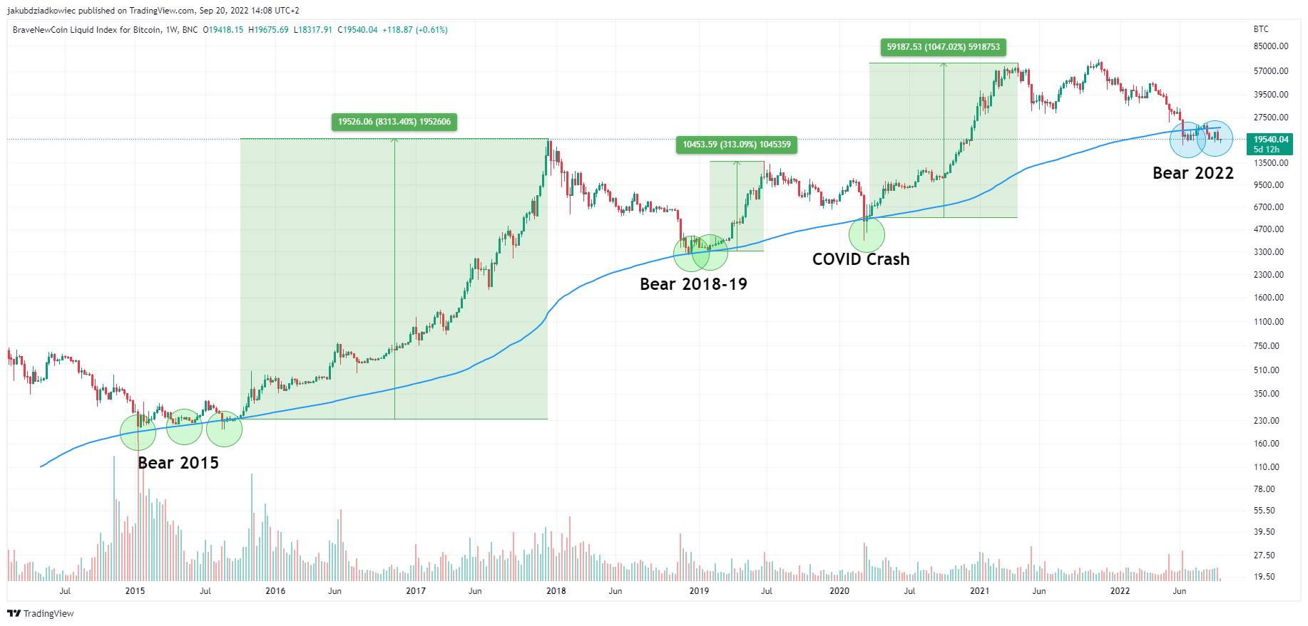 Bycze odbicia BTC od 200W MA