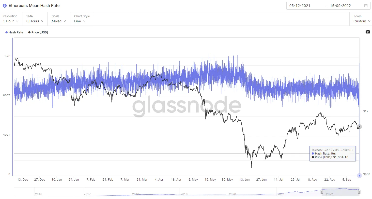 Ethereum - hash rate spada do zera