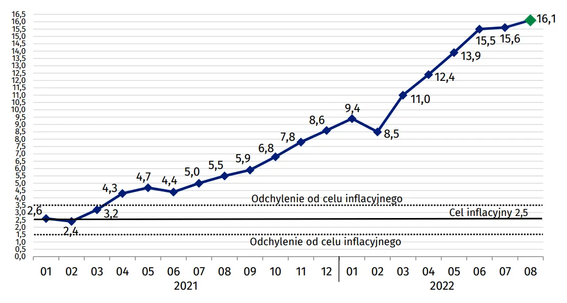 Rekord inflacji w Polsce