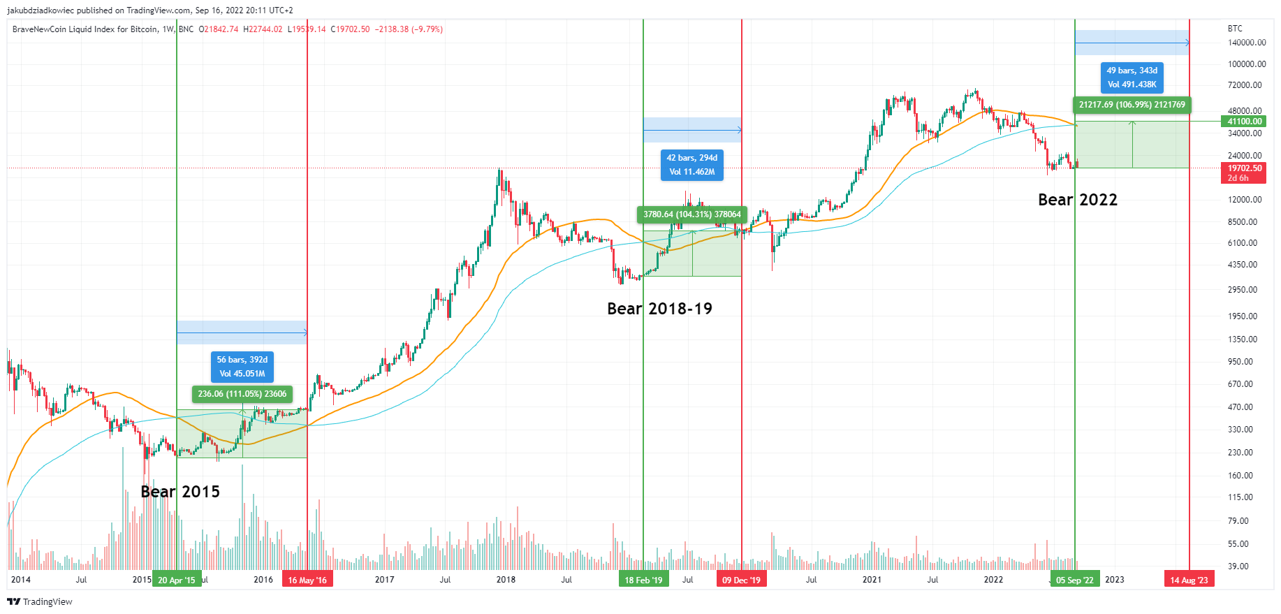 Bitcoin - przecięcie 50W MA i 100W MA