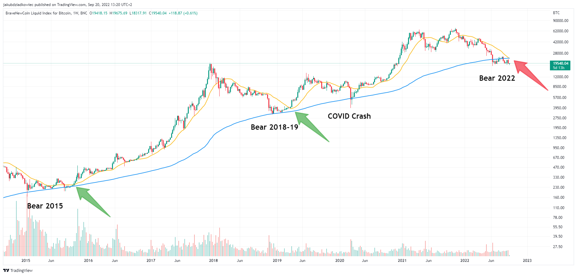 Bitcoin i 200W MA