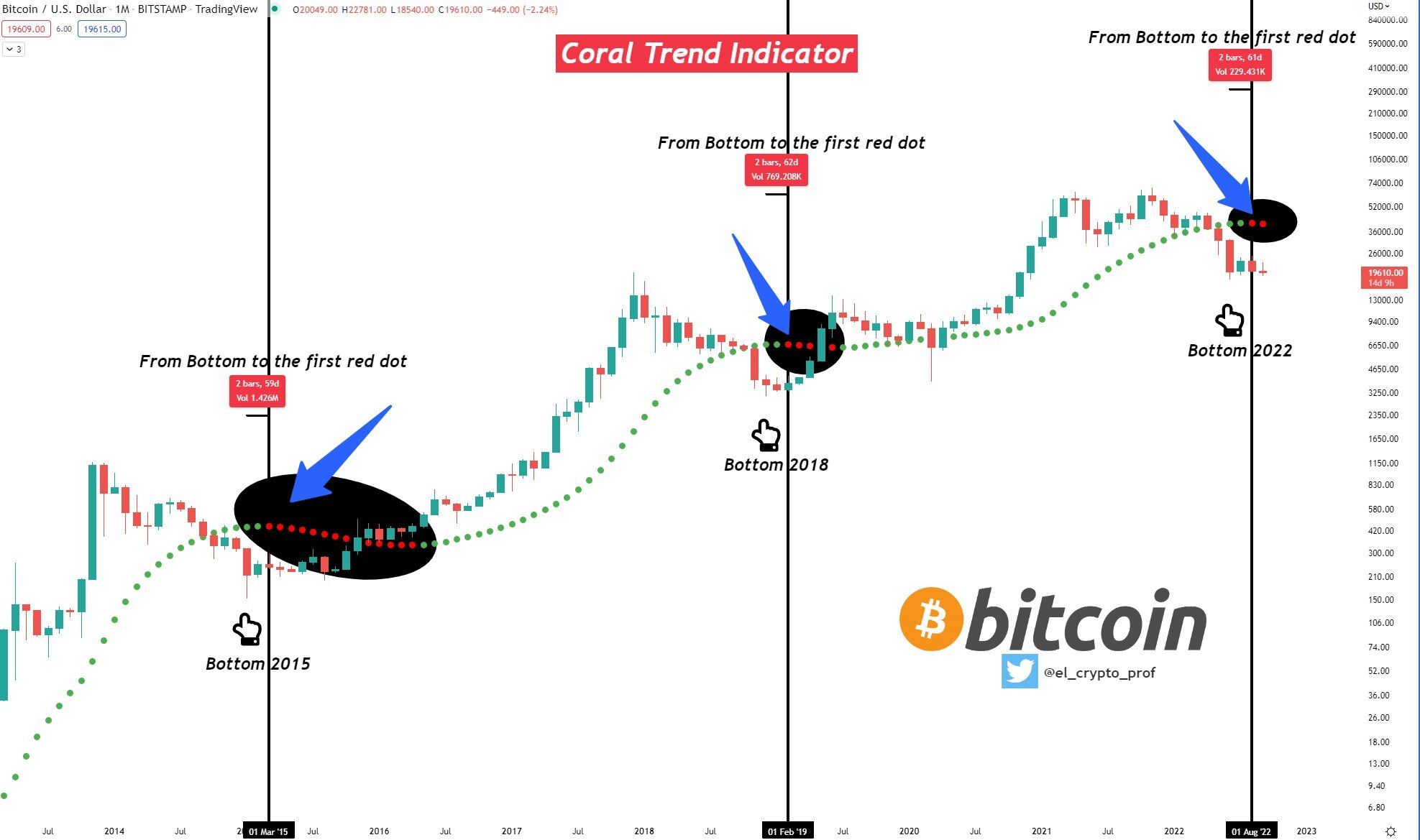 Coral Trend Indicator dla Bitcoin